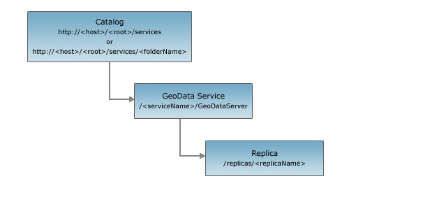 GeoData Replica